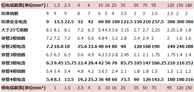 电缆载流量（国家标准）对照表,电缆载流量计算公式