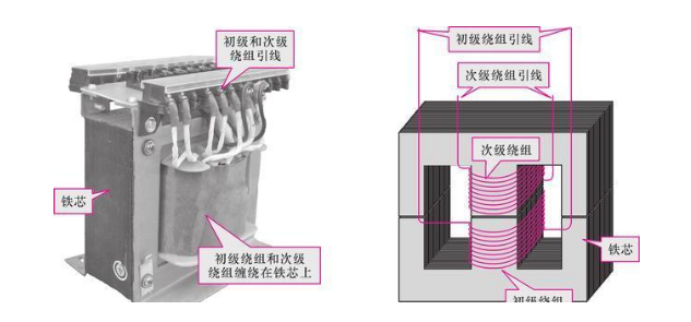 变压器基本组成