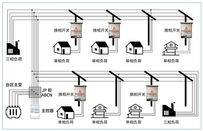 三相不平衡调节装置