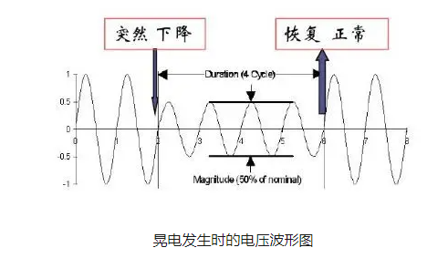 晃电发生时的电压波形图