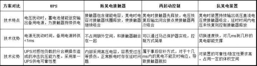 晃电治理方案对比