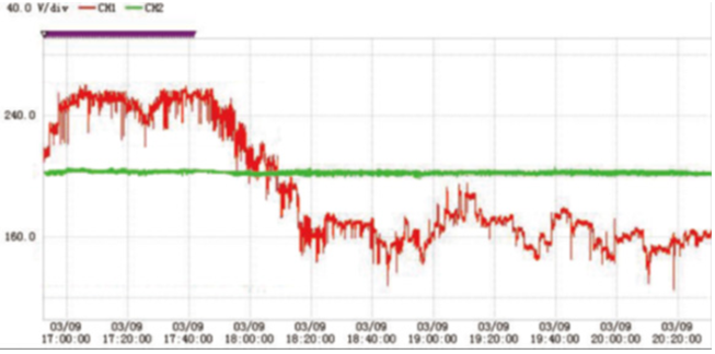 配网台区低电压治理效果图 配网台区低电压治理效果图